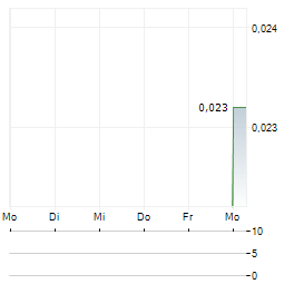 CANTERBURY RESOURCES Aktie 5-Tage-Chart