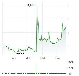 CANTON STRATEGIC Aktie Chart 1 Jahr