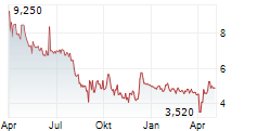 CANTOURAGE GROUP SE Chart 1 Jahr