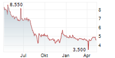 CANTOURAGE GROUP SE Chart 1 Jahr