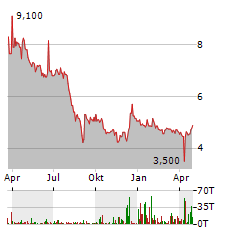 CANTOURAGE GROUP Aktie Chart 1 Jahr