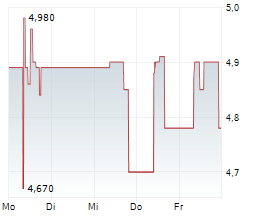 CANTOURAGE GROUP SE Chart 1 Jahr