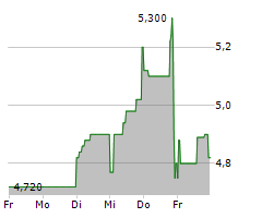 CANTOURAGE GROUP SE Chart 1 Jahr