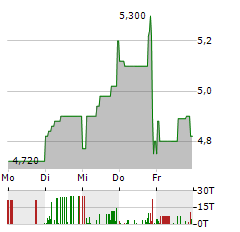 CANTOURAGE GROUP Aktie 5-Tage-Chart