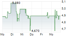 CANTOURAGE GROUP SE 5-Tage-Chart