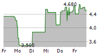 CANTOURAGE GROUP SE 5-Tage-Chart