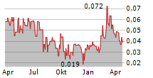 CANUC RESOURCES CORPORATION Chart 1 Jahr