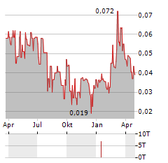 CANUC RESOURCES Aktie Chart 1 Jahr