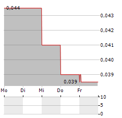 CANUC RESOURCES Aktie 5-Tage-Chart