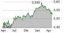 CANVEST ENVIRONMENTAL PROTECTION GROUP CO LTD Chart 1 Jahr