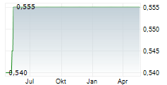 CANVEST ENVIRONMENTAL PROTECTION GROUP CO LTD Chart 1 Jahr CANVEST ENVIRONMENTAL PROTECTION GROUP CO LTD Chart 1 Jahr