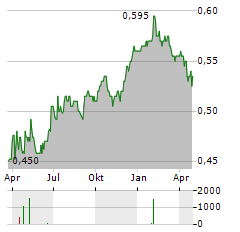 CANVEST ENVIRONMENTAL PROTECTION Aktie Chart 1 Jahr