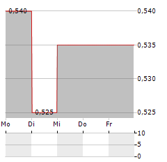 CANVEST ENVIRONMENTAL PROTECTION Aktie 5-Tage-Chart