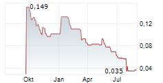 CANYON RESOURCES LIMITED Chart 1 Jahr