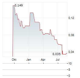 CANYON RESOURCES Aktie Chart 1 Jahr