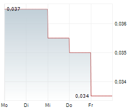 CANYON RESOURCES LIMITED Chart 1 Jahr CANYON RESOURCES LIMITED Chart 1 Jahr