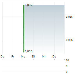 CANYON RESOURCES Aktie 5-Tage-Chart