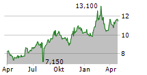 CAPCOM CO LTD ADR Chart 1 Jahr