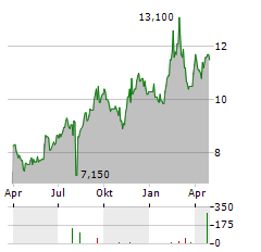 CAPCOM CO LTD ADR Aktie Chart 1 Jahr