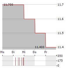 CAPCOM CO LTD ADR Aktie 5-Tage-Chart