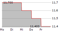 CAPCOM CO LTD ADR 5-Tage-Chart