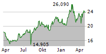 CAPCOM CO LTD Chart 1 Jahr