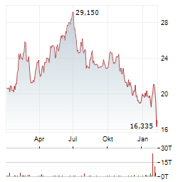 CAPCOM Aktie Chart 1 Jahr