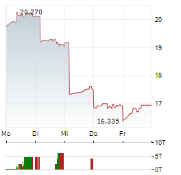 CAPCOM Aktie 5-Tage-Chart