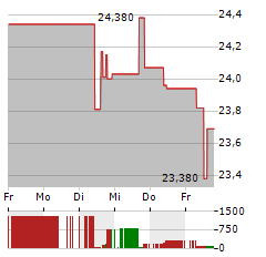 CAPCOM Aktie 5-Tage-Chart