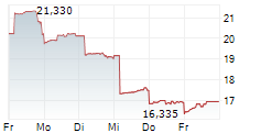 CAPCOM CO LTD 5-Tage-Chart