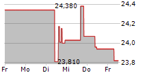 CAPCOM CO LTD 5-Tage-Chart