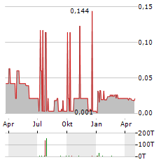 CAPELLA MINERALS Aktie Chart 1 Jahr