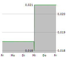 CAPELLA MINERALS LIMITED Chart 1 Jahr