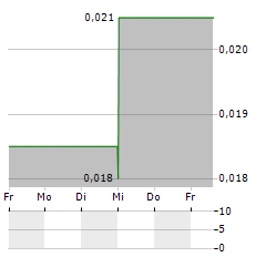 CAPELLA MINERALS Aktie 5-Tage-Chart