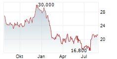 CAPGEMINI SE ADR Chart 1 Jahr