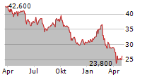 CAPGEMINI SE ADR Chart 1 Jahr