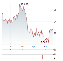 CAPGEMINI SE ADR Aktie Chart 1 Jahr