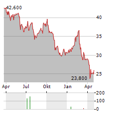 CAPGEMINI SE ADR Aktie Chart 1 Jahr