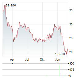 CAPGEMINI SE ADR Aktie Chart 1 Jahr
