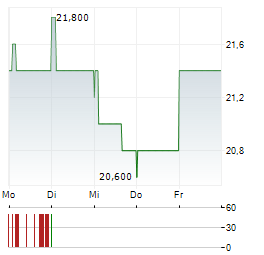 CAPGEMINI SE ADR Aktie 5-Tage-Chart