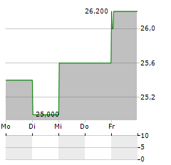 CAPGEMINI SE ADR Aktie 5-Tage-Chart