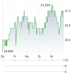 CAPGEMINI SE ADR Aktie 5-Tage-Chart