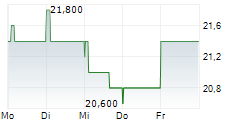 CAPGEMINI SE ADR 5-Tage-Chart