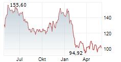 CAPGEMINI SE Chart 1 Jahr