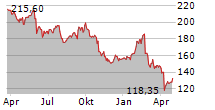 CAPGEMINI SE Chart 1 Jahr