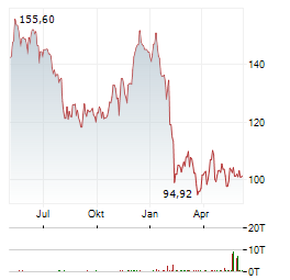 CAPGEMINI Aktie Chart 1 Jahr