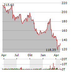 CAPGEMINI Aktie Chart 1 Jahr