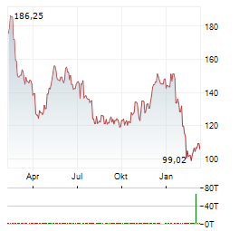 CAPGEMINI Aktie Chart 1 Jahr