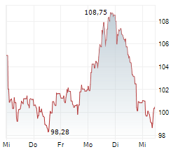 CAPGEMINI SE Chart 1 Jahr