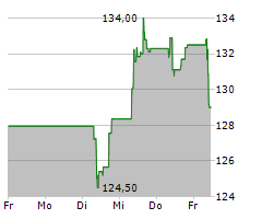 CAPGEMINI SE Chart 1 Jahr